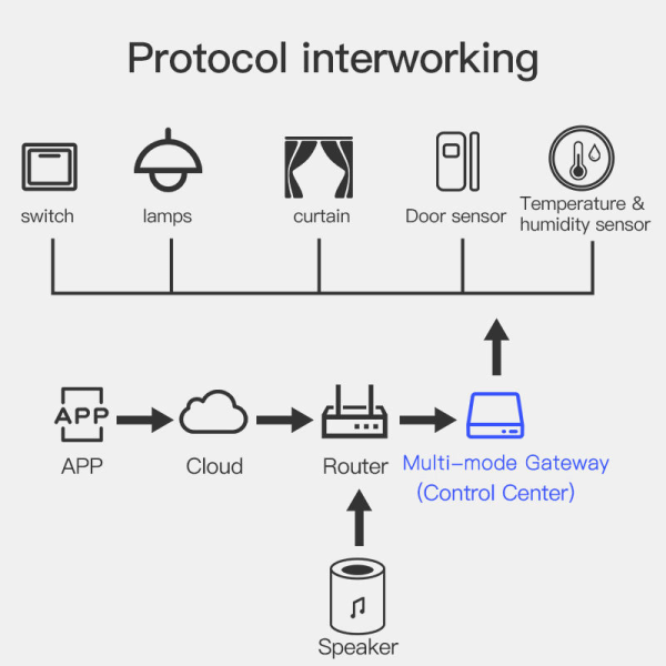 Tuya Smart Hub Gateway - Zigbee 3.0 + BLE Mesh Bridge with Alexa/Google Voice Control - Image 4