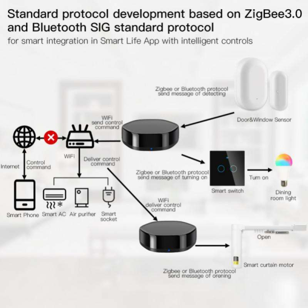 Tuya Multi-Mode Hub with IR/RF Remote & Alexa Control - Image 5